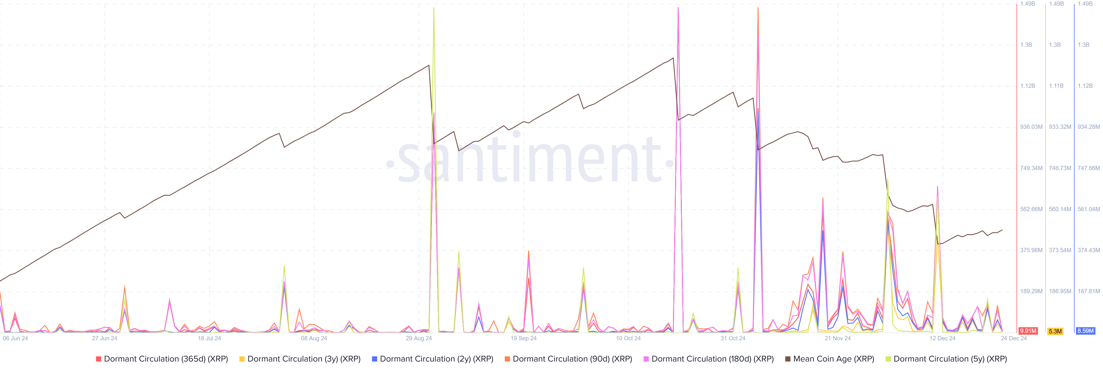 XRP inactive circulation and mean coin age