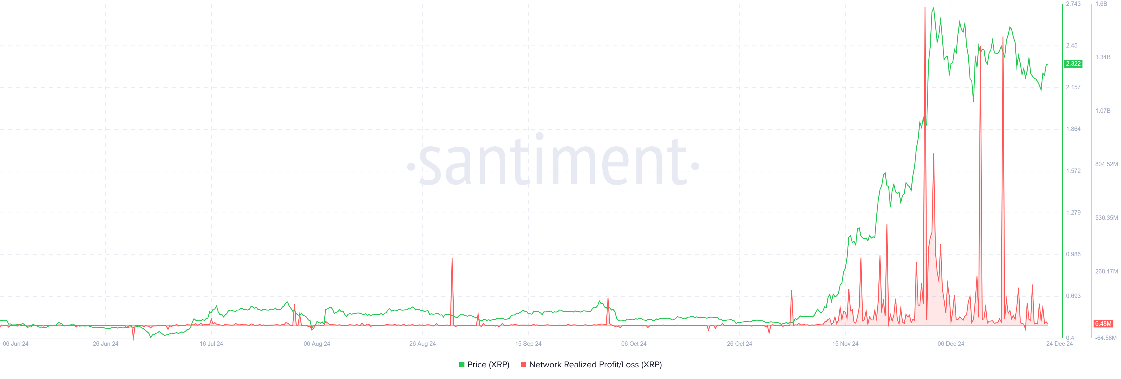 Realized profit/loss of the XRP network