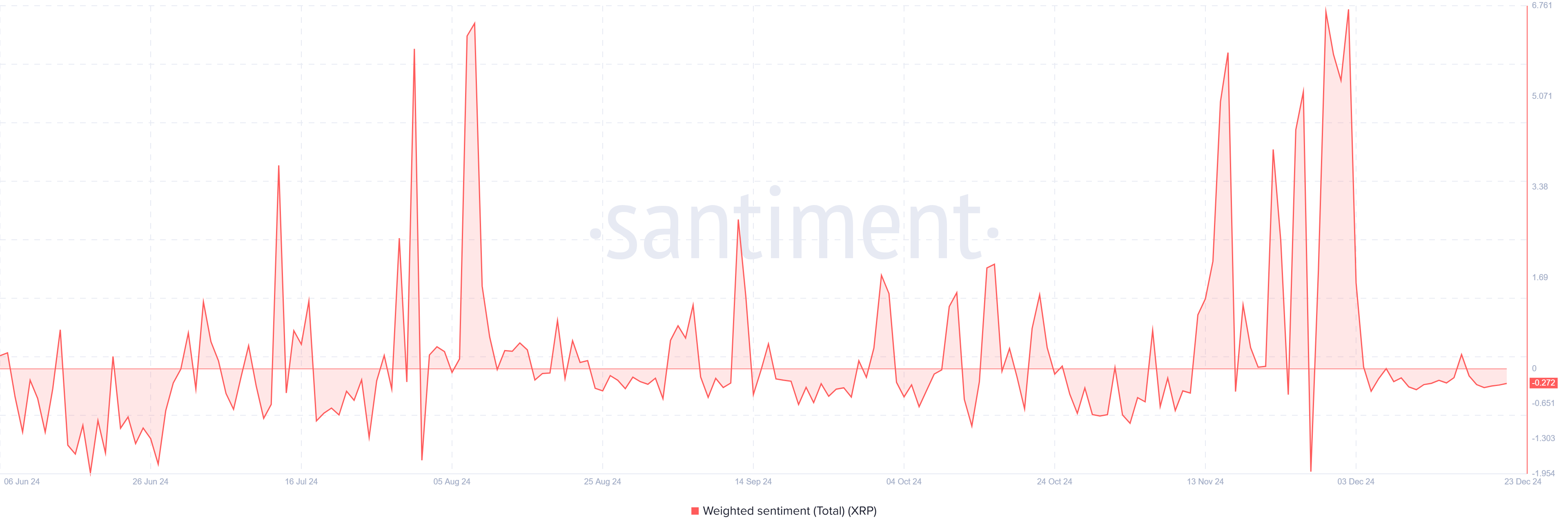 XRP weighted sentiment