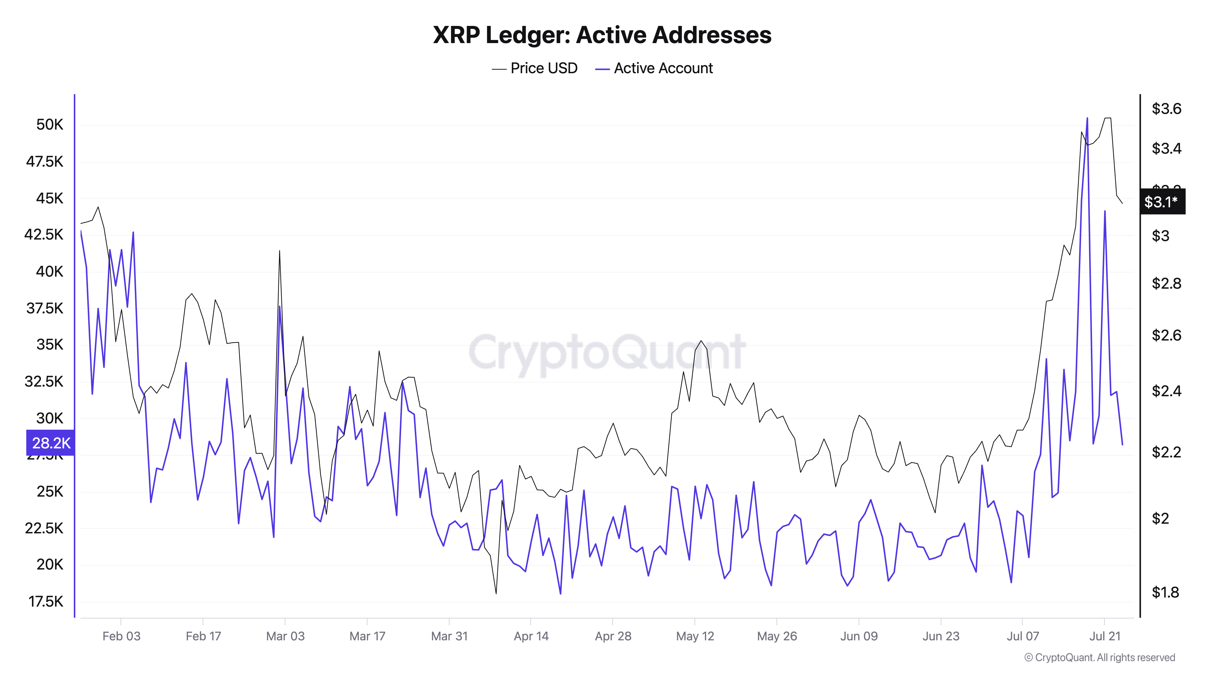 Số liệu Địa chỉ Hoạt động của XRP | Nguồn: CryptoQuant