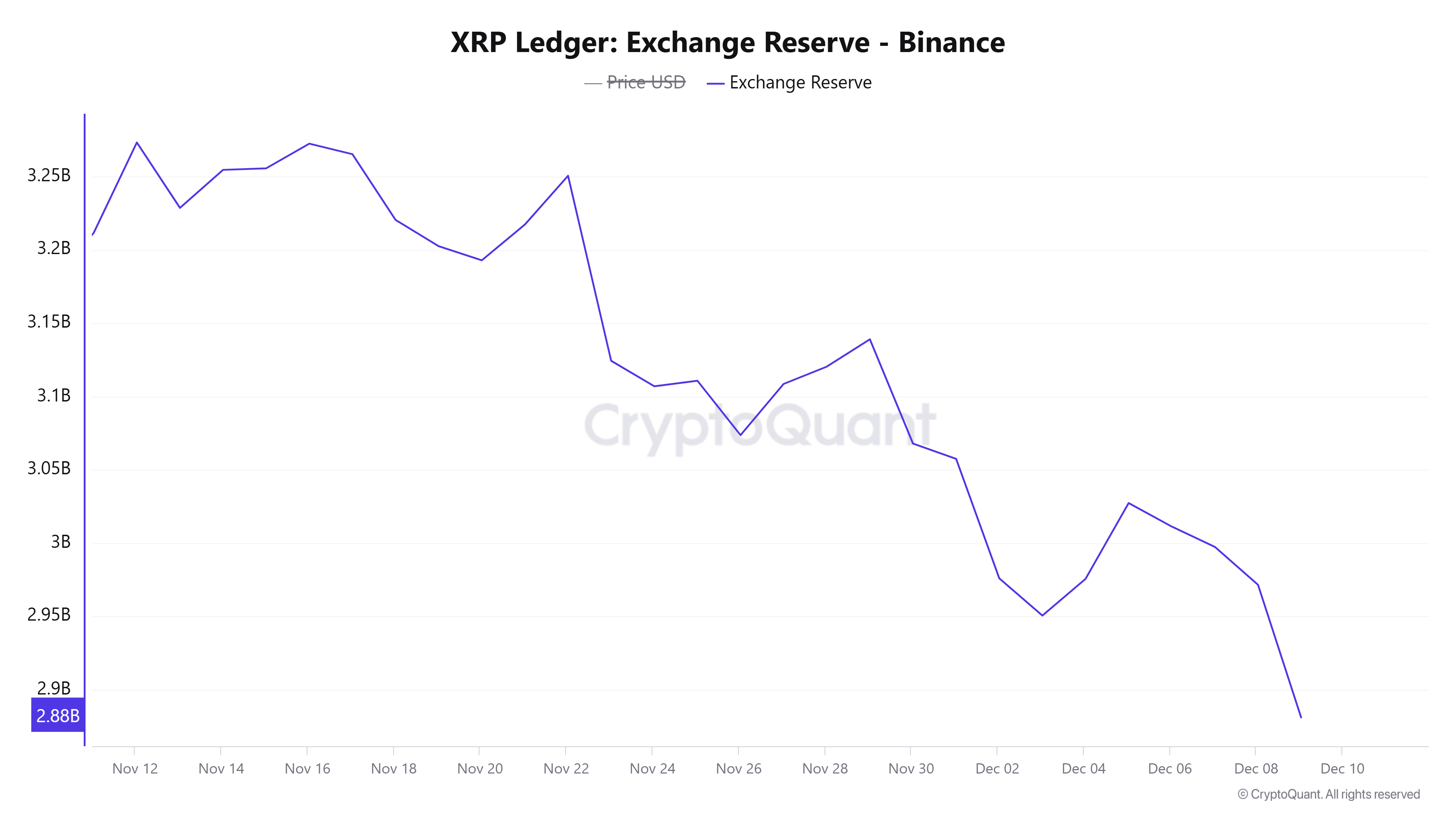 XRP Exchange Reserve (Binance)