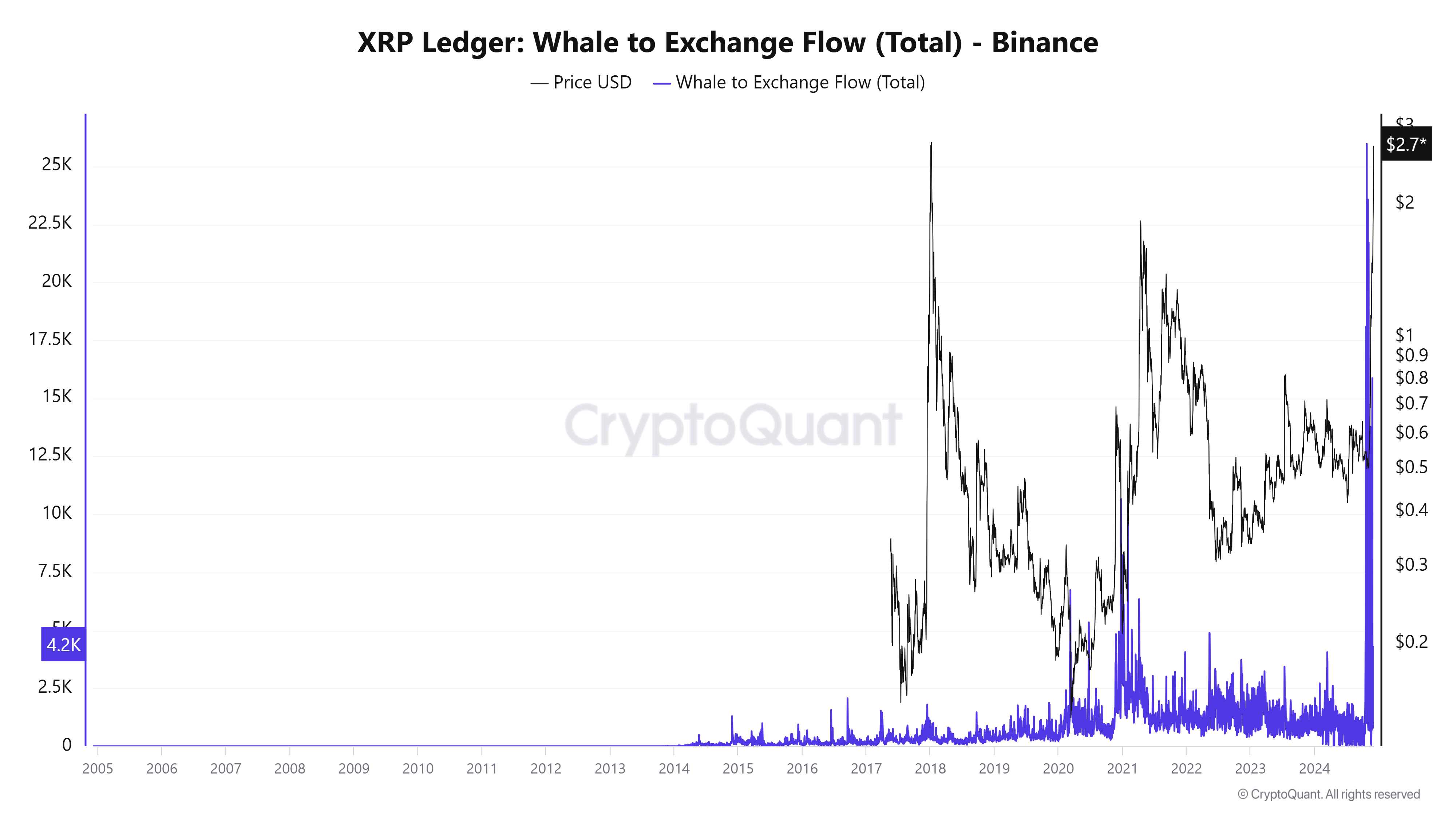 XRP Whale to Exchange Flow | CryptoQuant