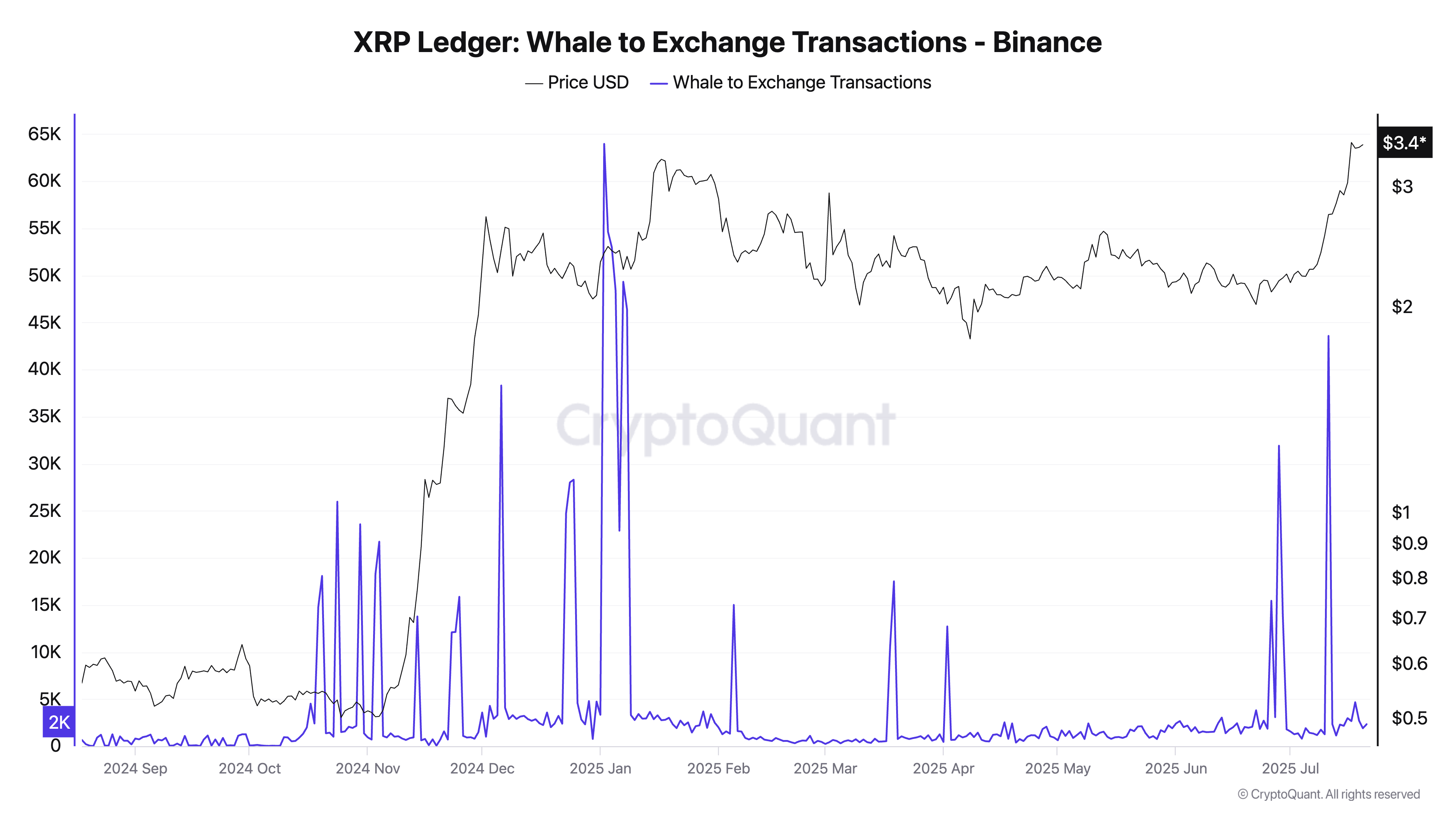 Giao dịch XRP từ cá voi sang sàn giao dịch (Binance) | Nguồn: CryptoQuant