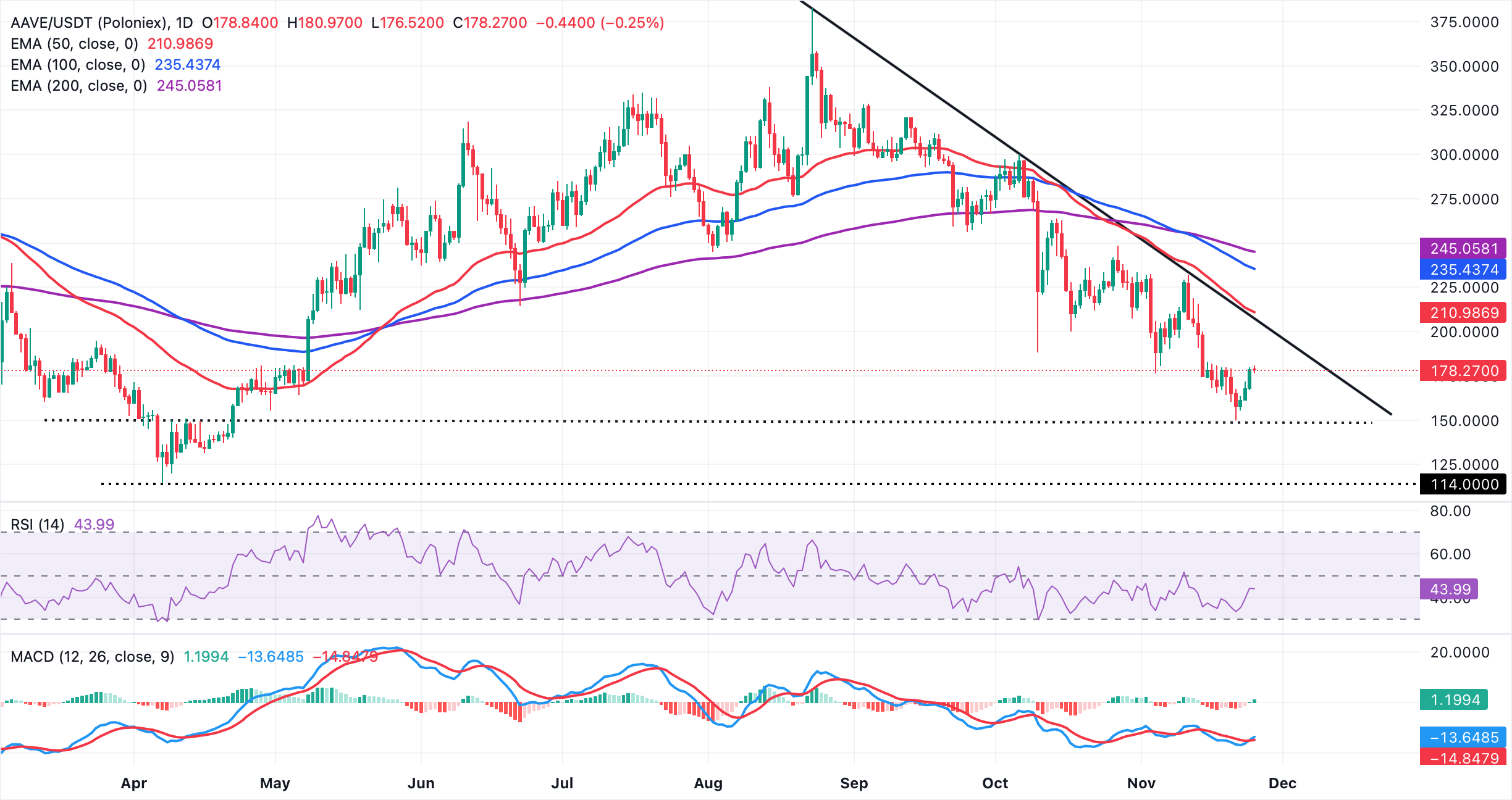 AAVE/USDT günlük grafik