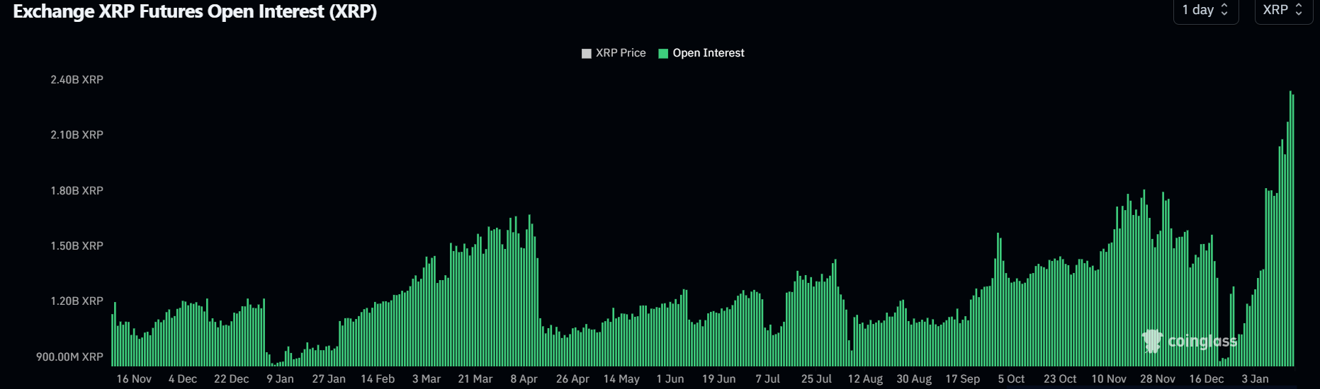 Interés Abierto de XRP