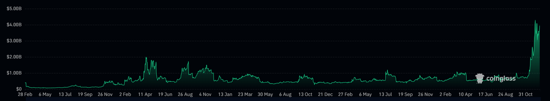 XRP Open Interest