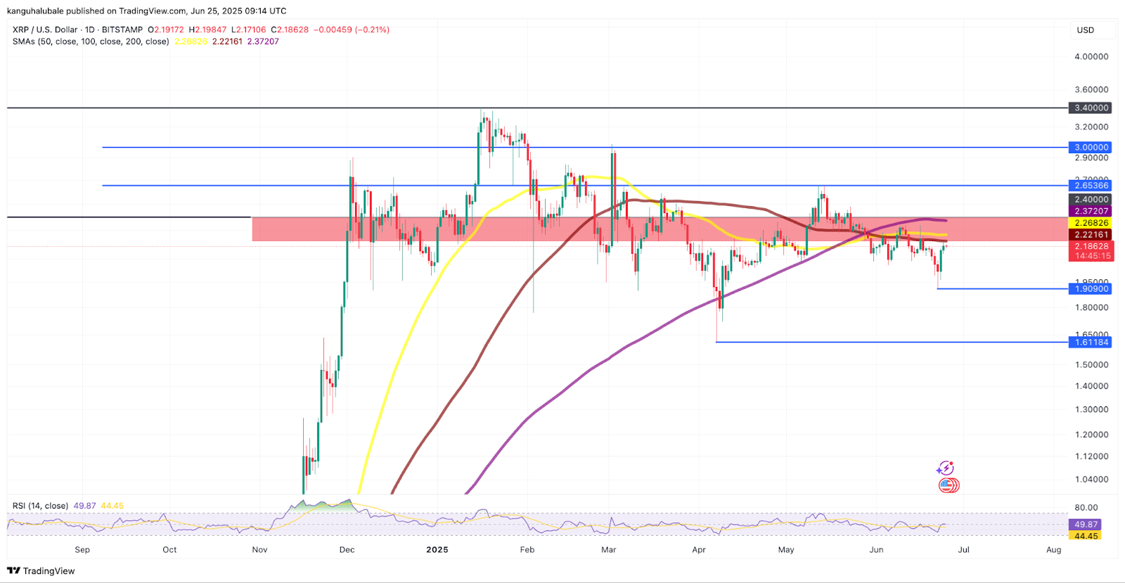 Biểu đồ hàng ngày XRP/USD. Nguồn: Cointelegraph/TradingView