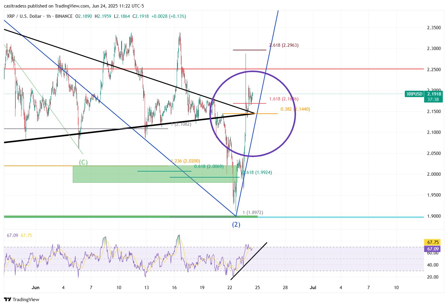 Biểu đồ XRP/USD hàng giờ.