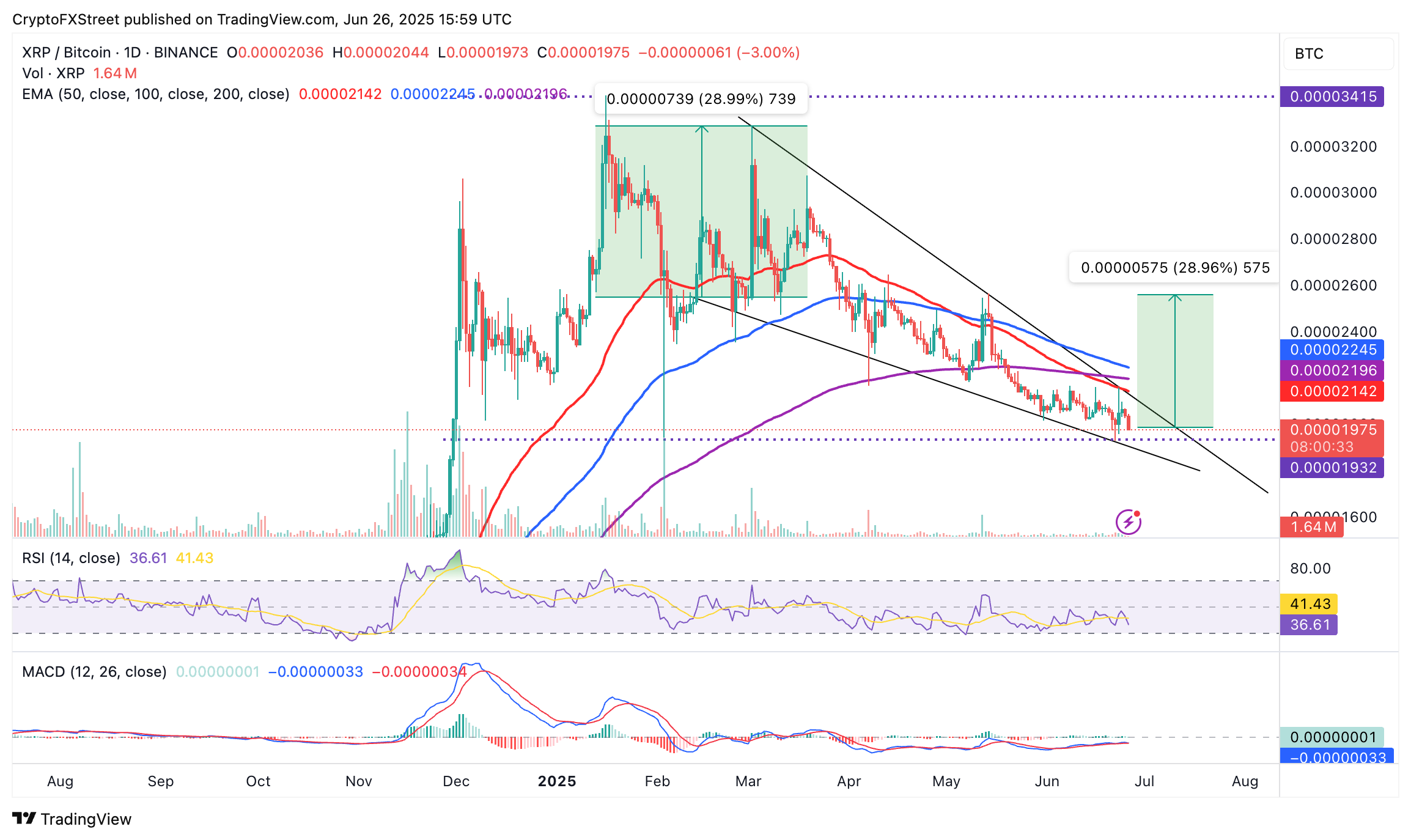 Biểu đồ hàng ngày XRP/BTC