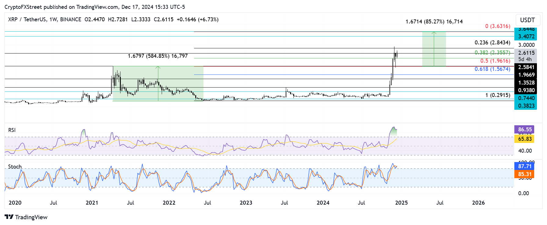 XRP/USDT weekly chart