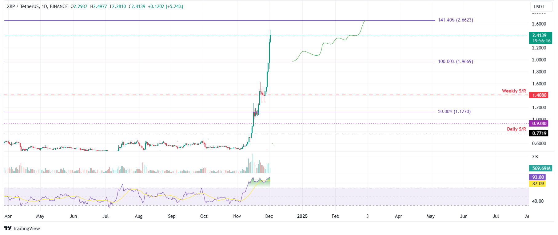 XRP/USDT daily chart