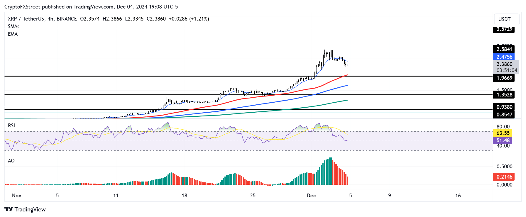 XRP/USDT 4-hour chart