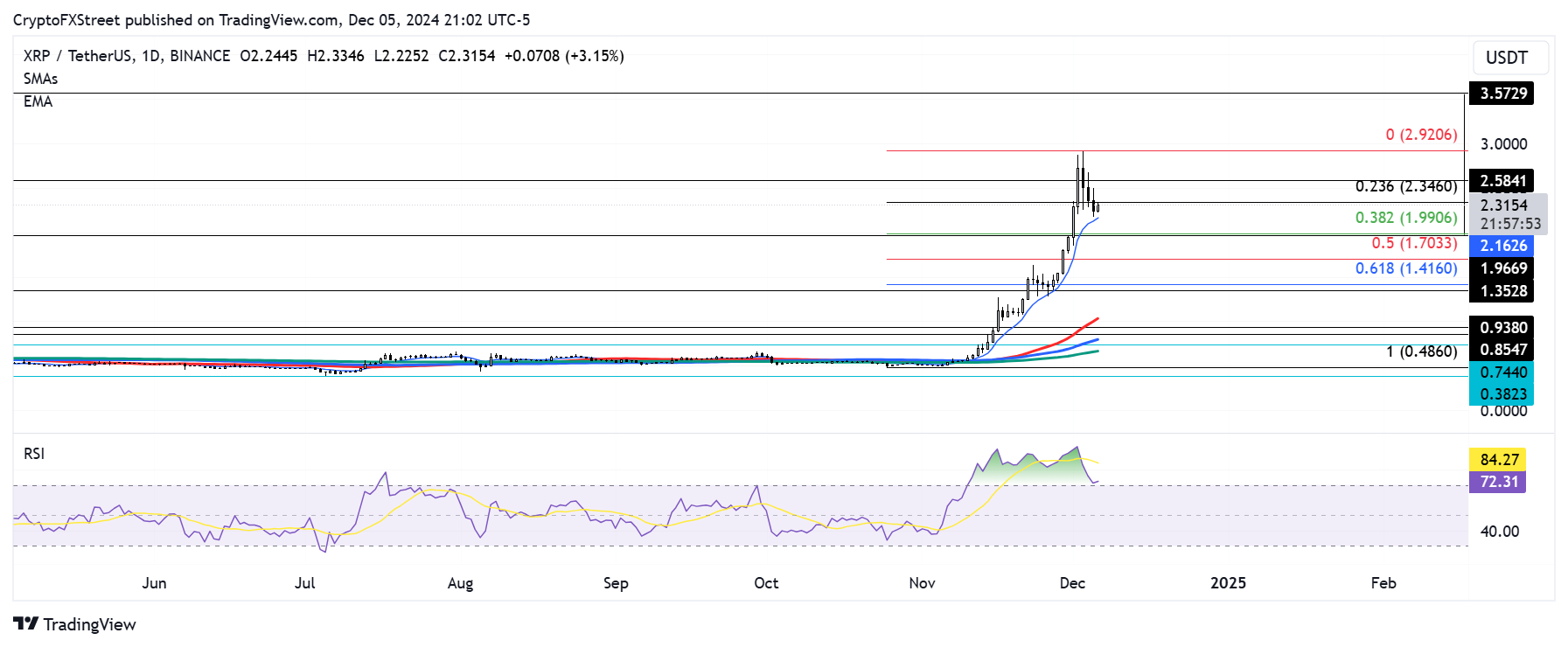 XRP/USDT daily chart