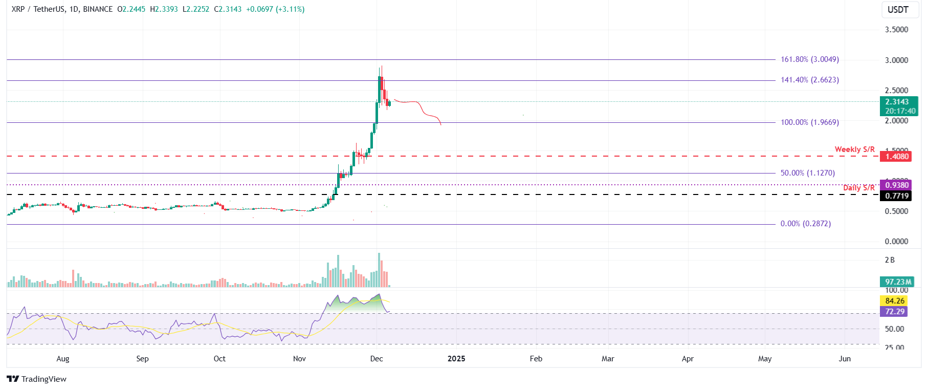 XRP/USDT daily chart