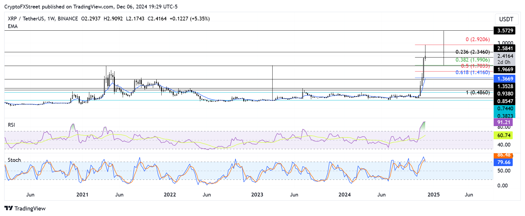 XRP/USDT weekly chart