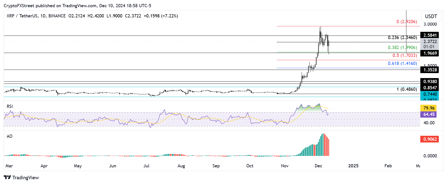 XRP/USDT daily chart