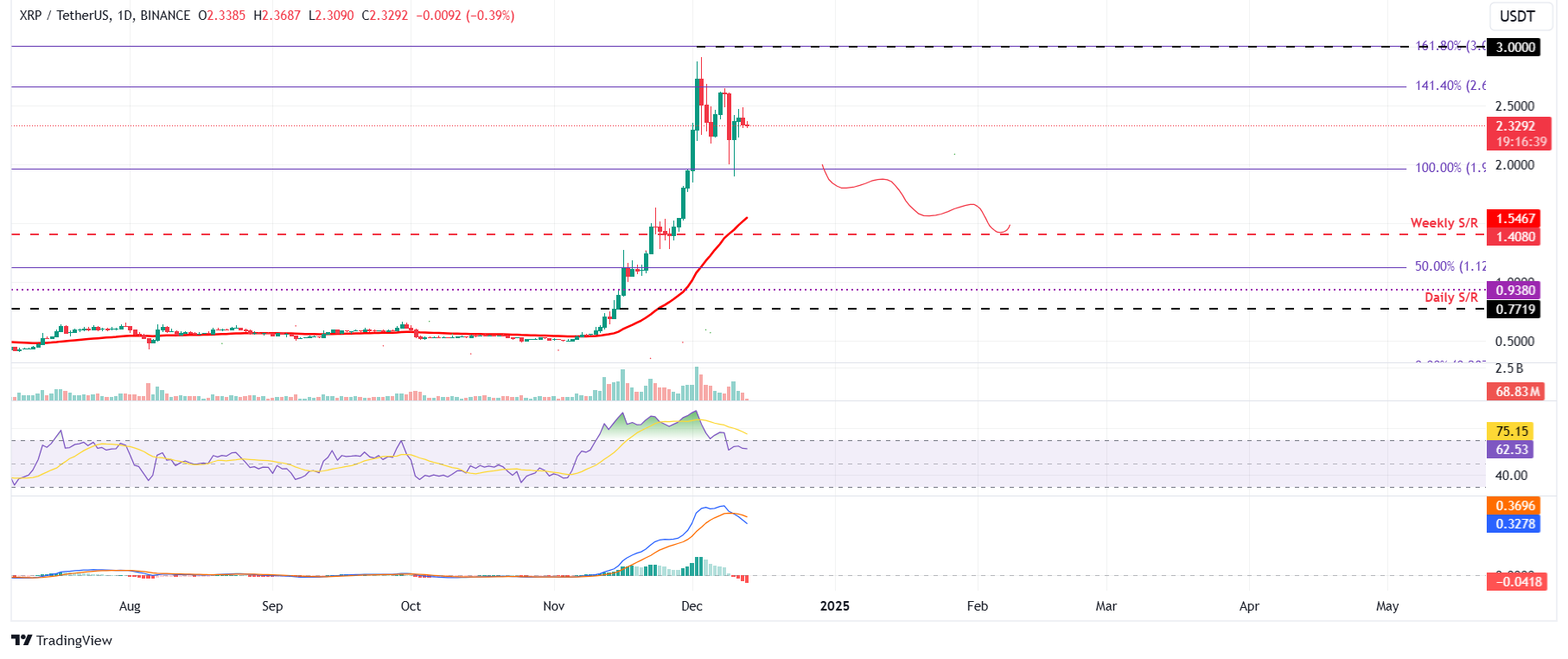 XRP/USDT daily chart