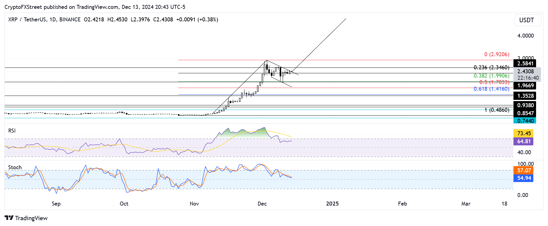 XRP/USDT daily chart