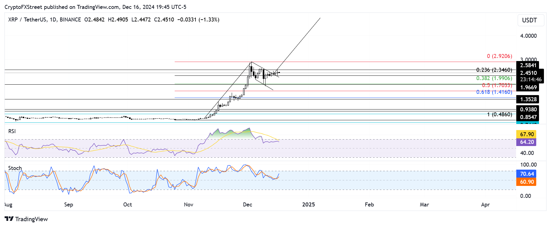 Ripple’s XRP validates bullish flag as RLUSD set to formally release on Tuesday