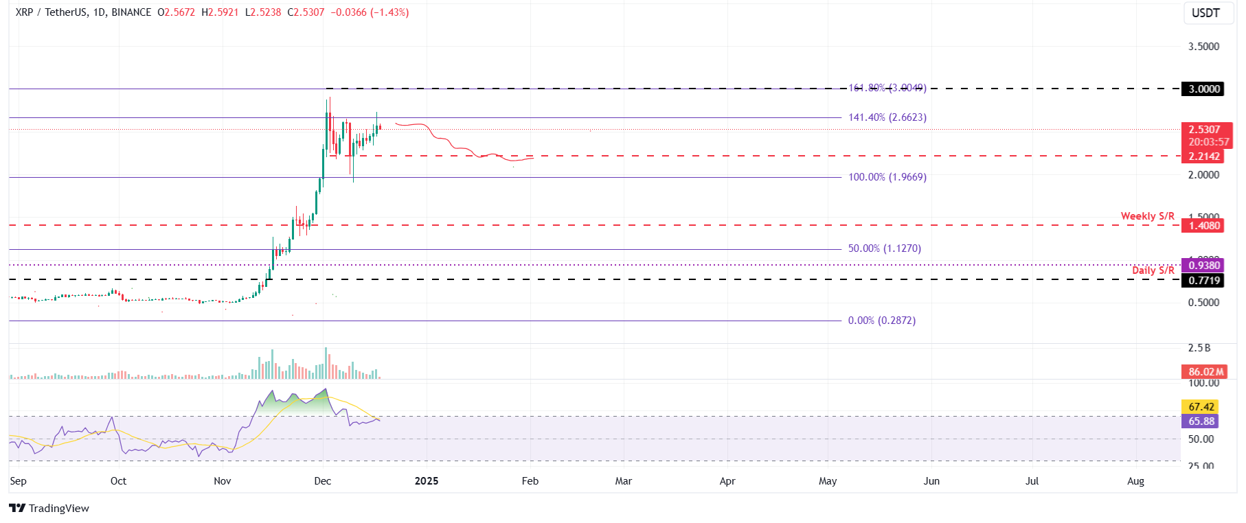 XRP/USDT daily chart