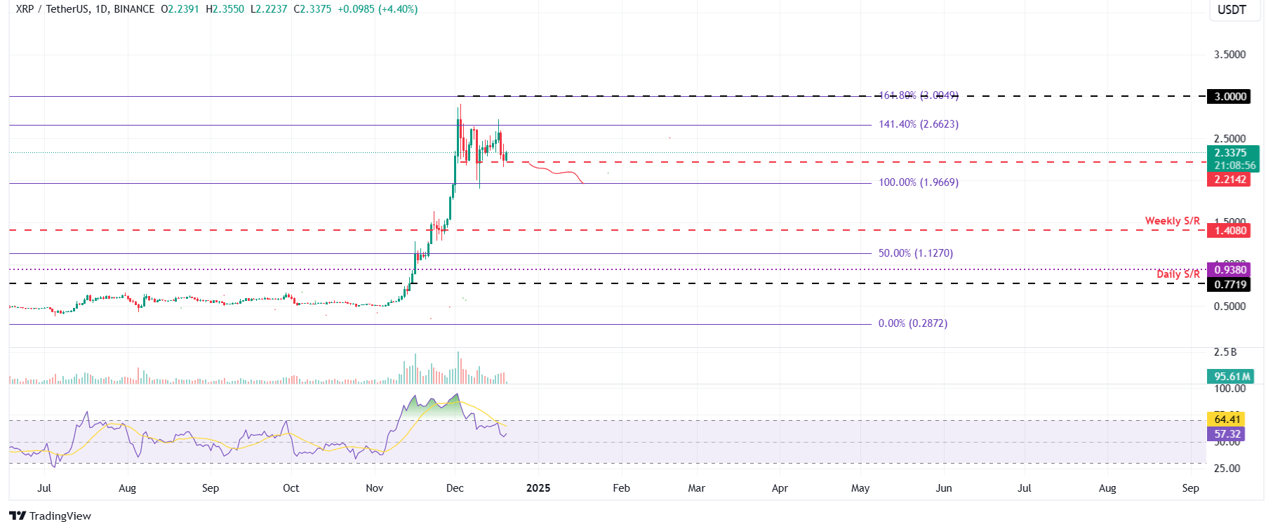 XRP/USDT daily chart