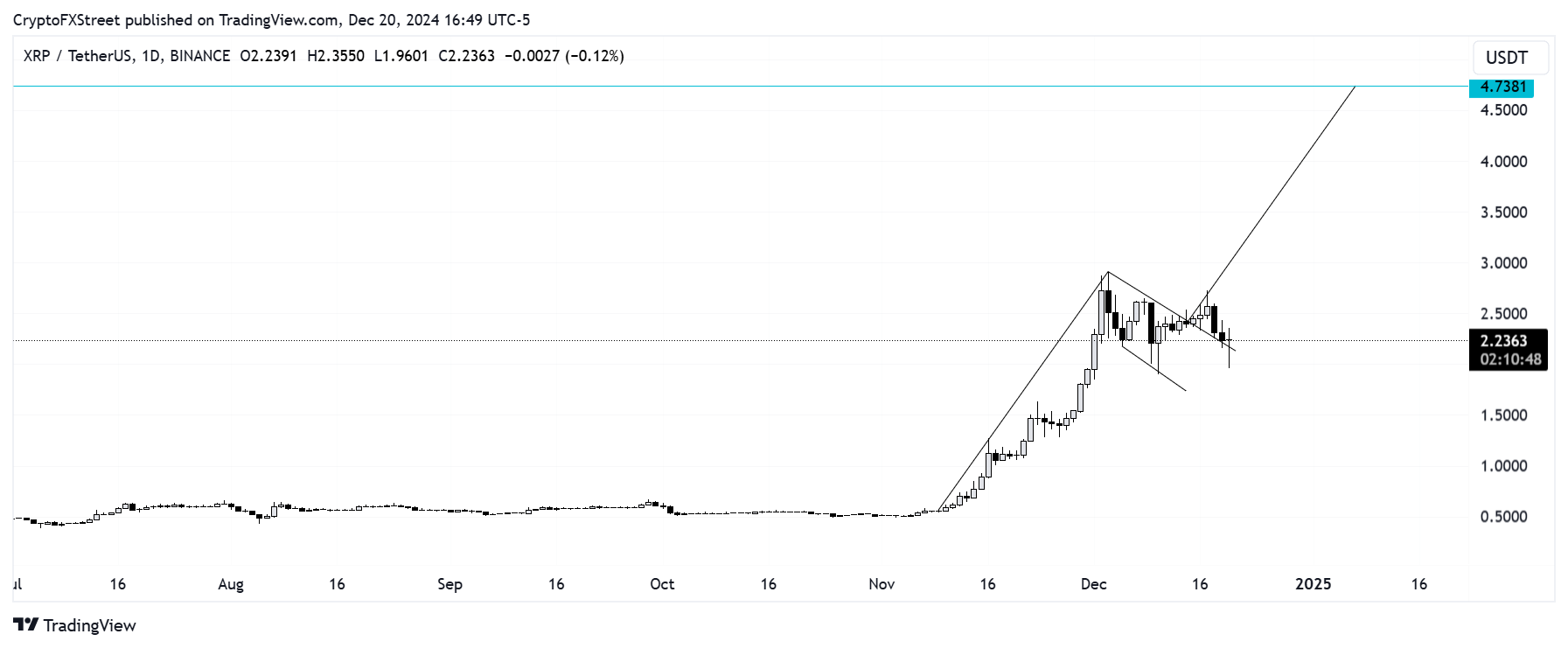 XRP/USDT daily chart