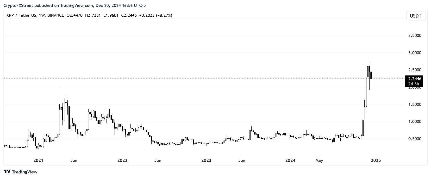 XRP/USDT weekly chart