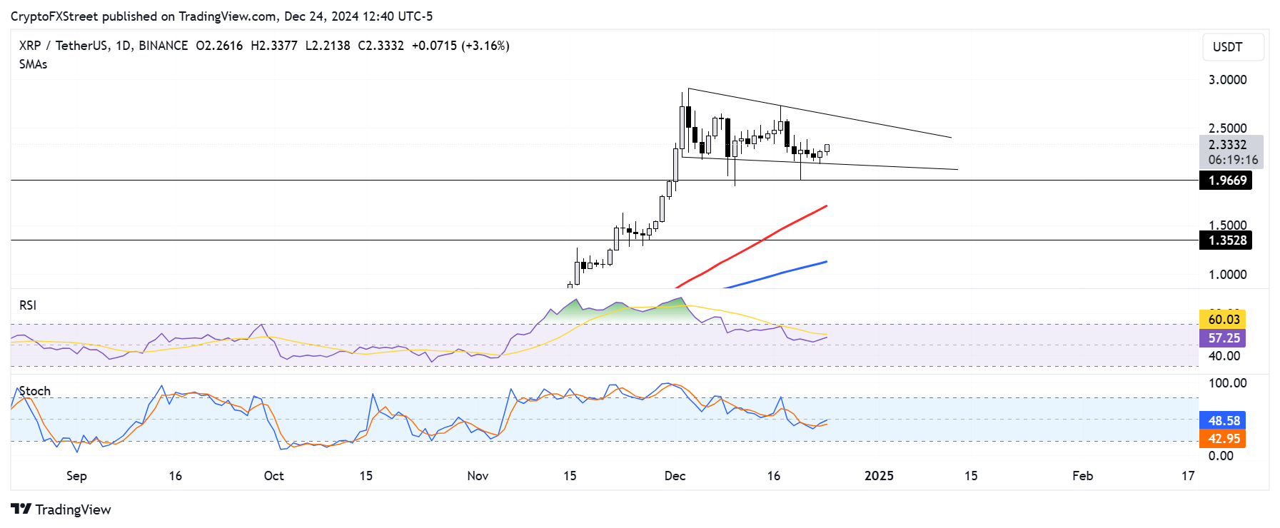 XRP/USDT daily chart