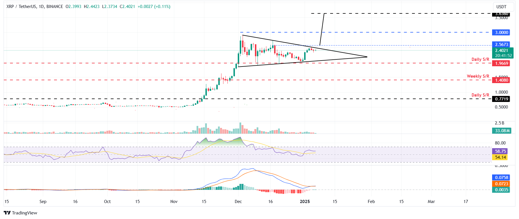 XRP/USDT Daily Chart