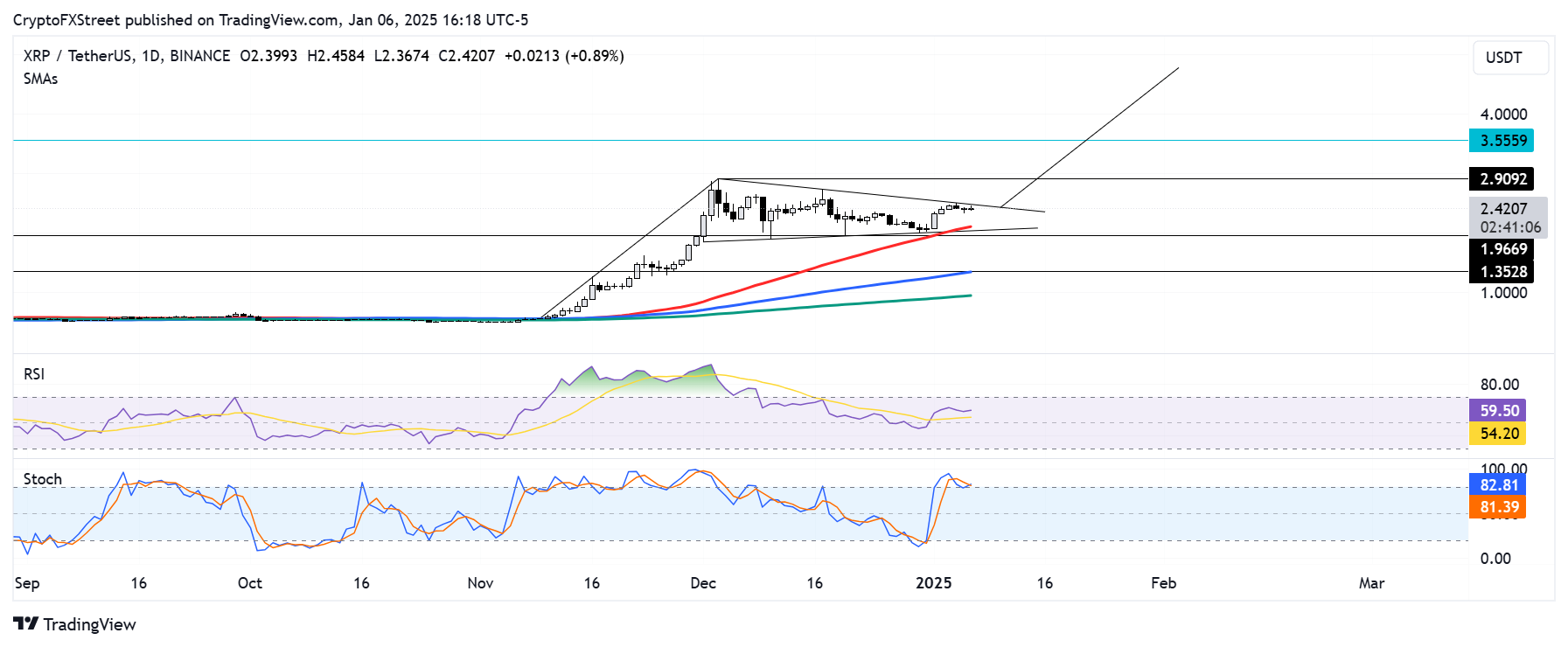 XRP/USDT daily chart