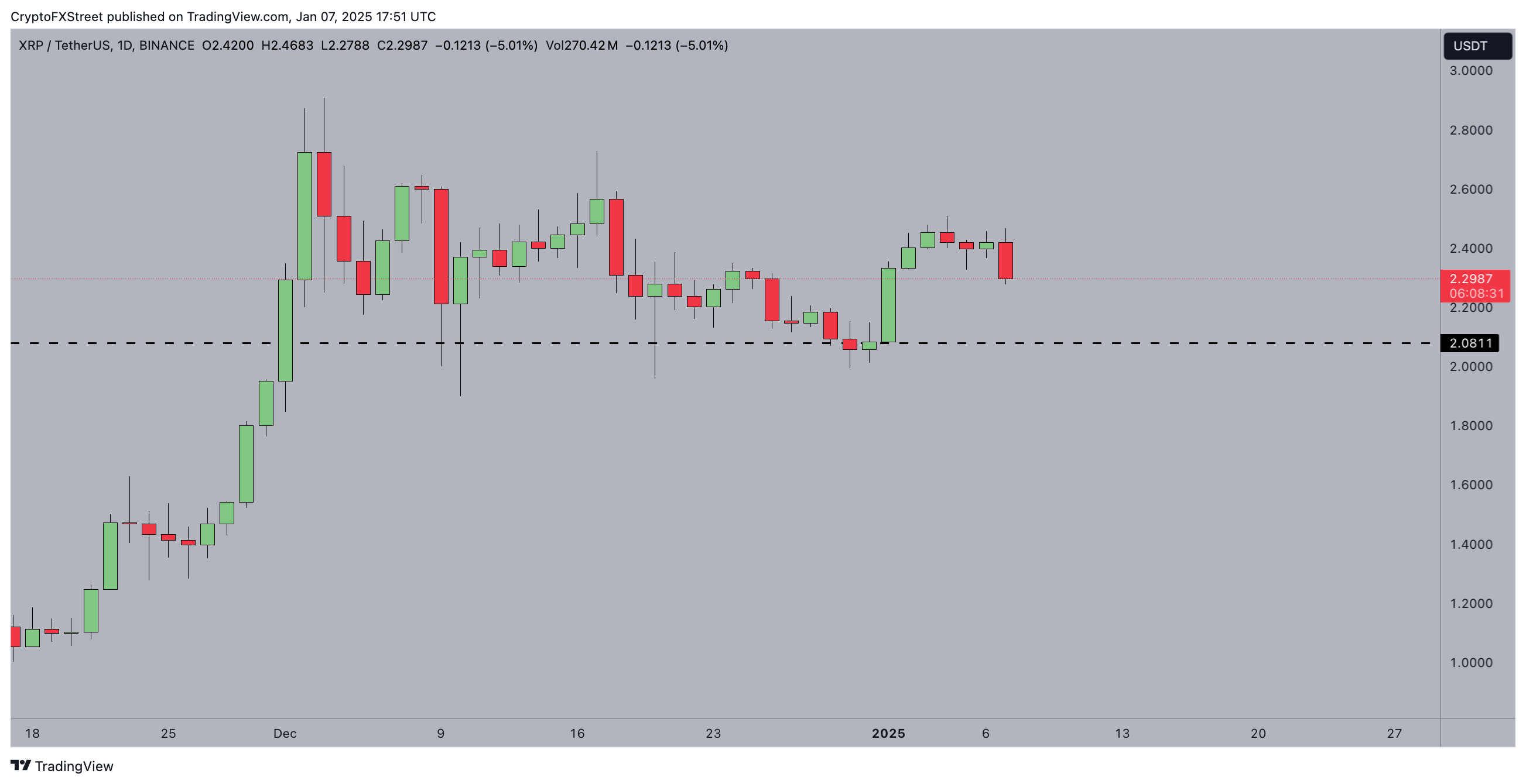 XRP Price Forecast | XRPUSDT daily chart