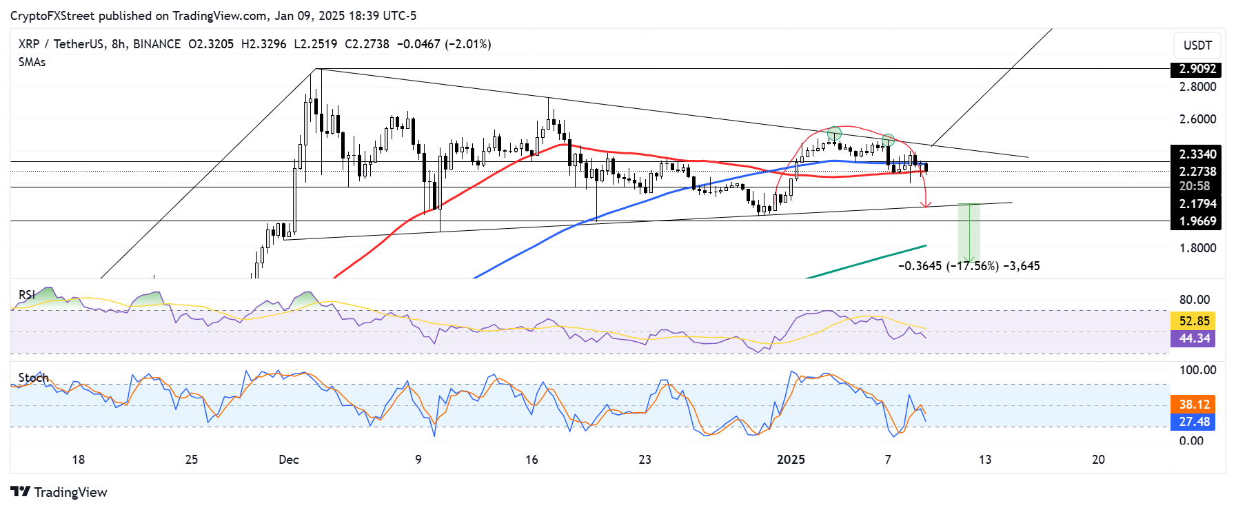 XRP/USDT 8-hour chart