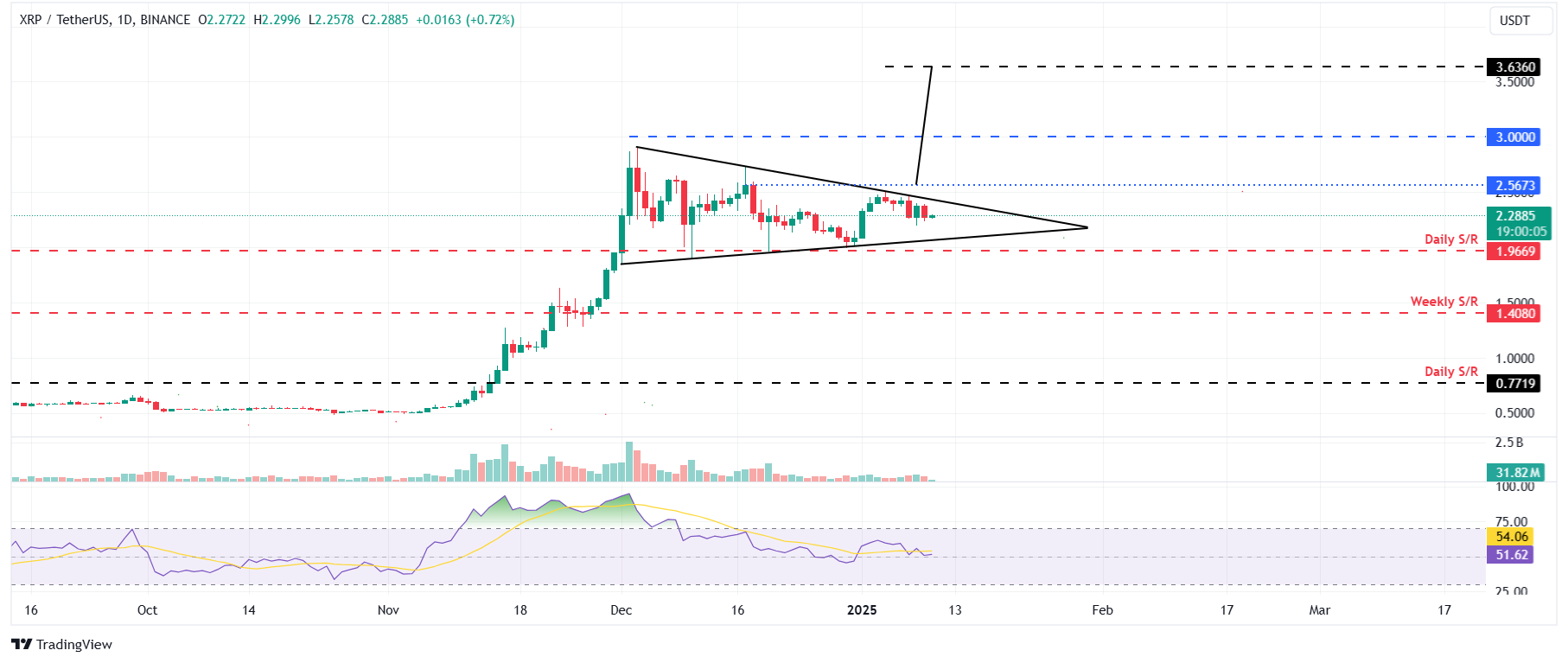 XRP/USDT daily chart