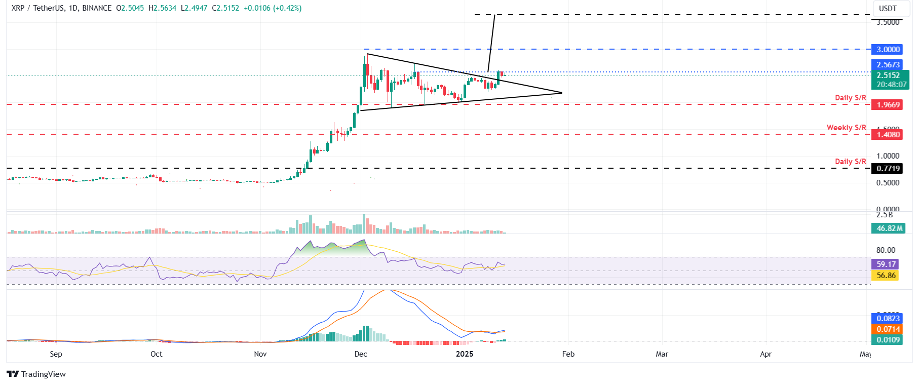 XRP/USDT daily chart