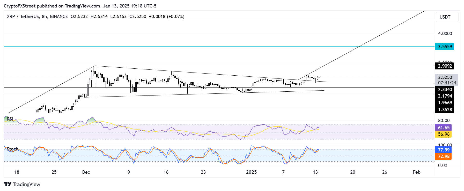 Gráfico de 8 horas de XRP/USDT