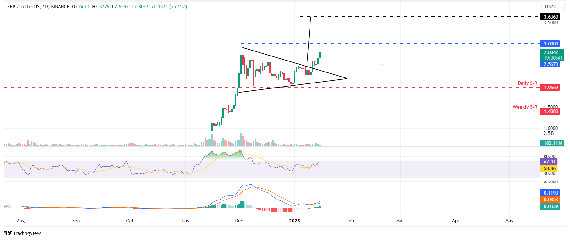 XRP/USDT daily chart