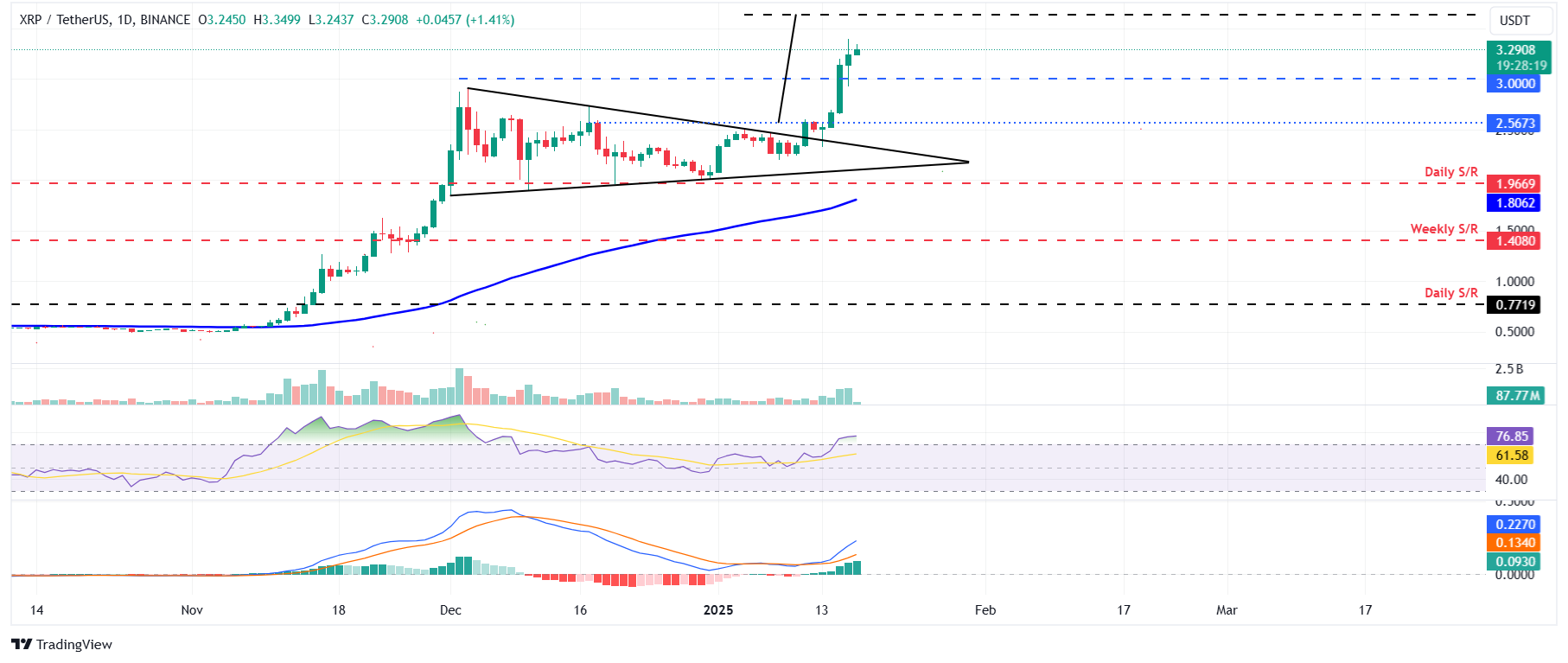 XRP/USDT daily chart