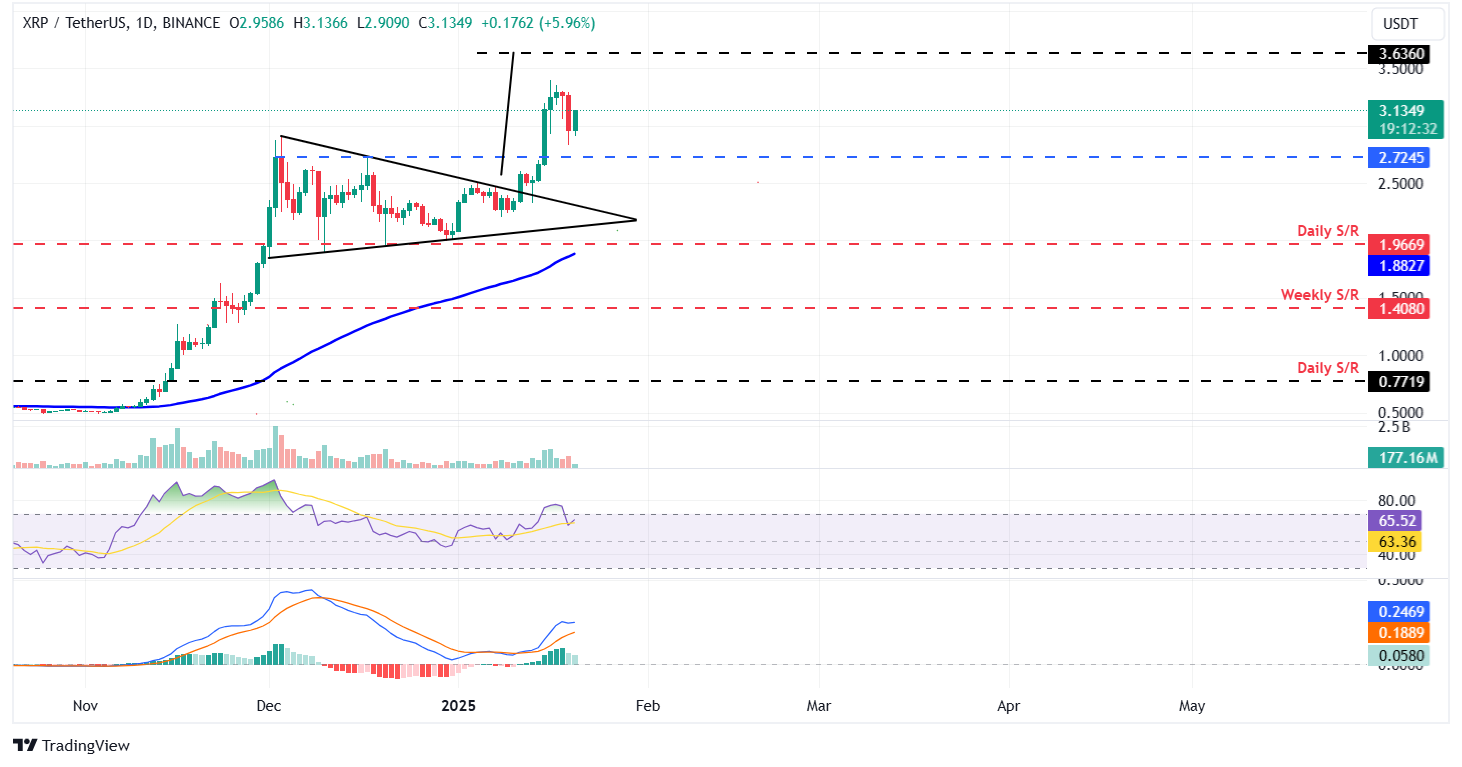 XRP/USDT daily chart