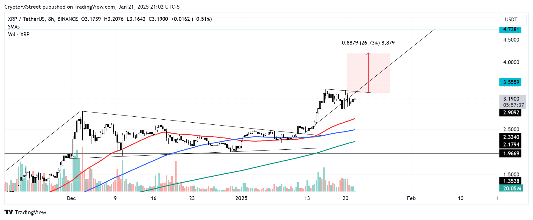 XRP/USDT 8-hour chart