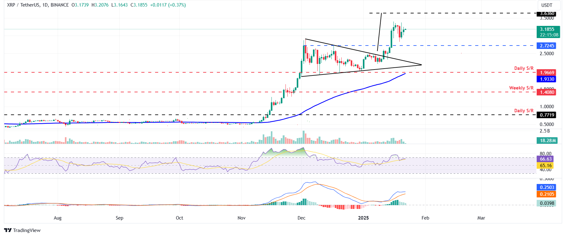 XRP/USDT daily chart