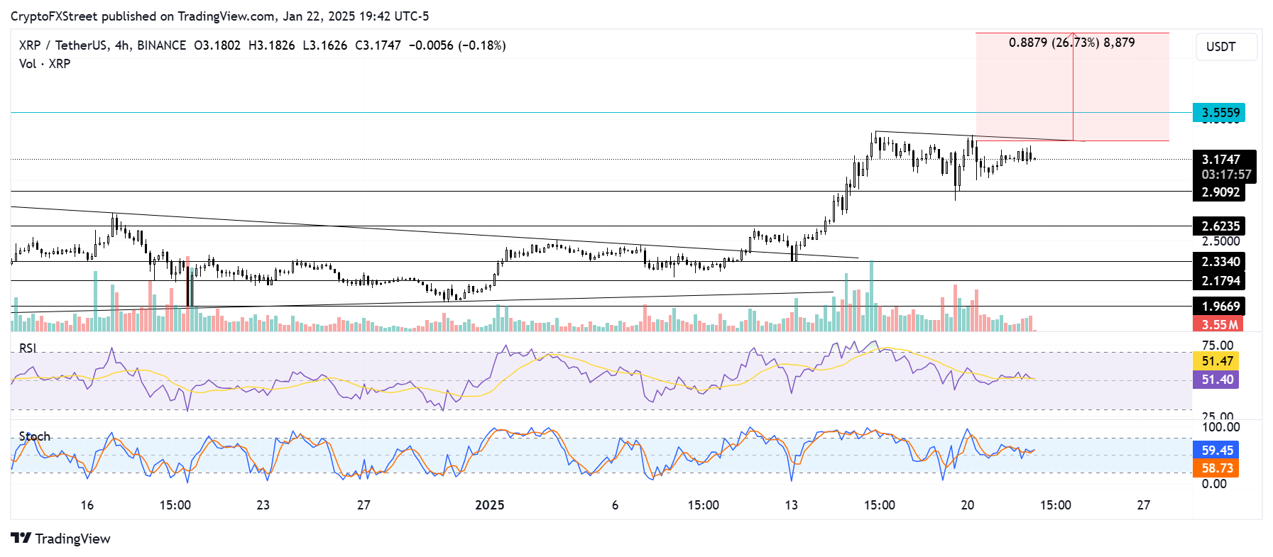 XRP/USDT 4-hour chart