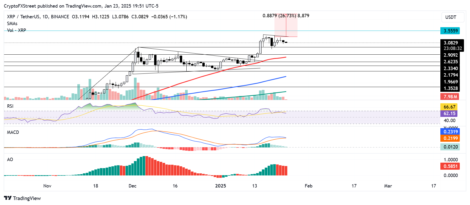 XRP/USDT daily chart