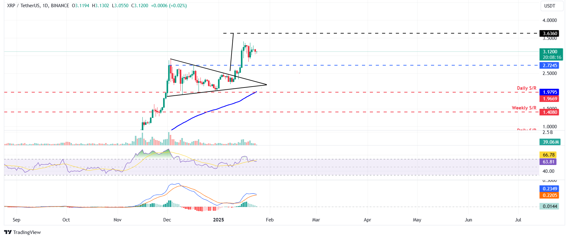 XRP/USDT daily chart