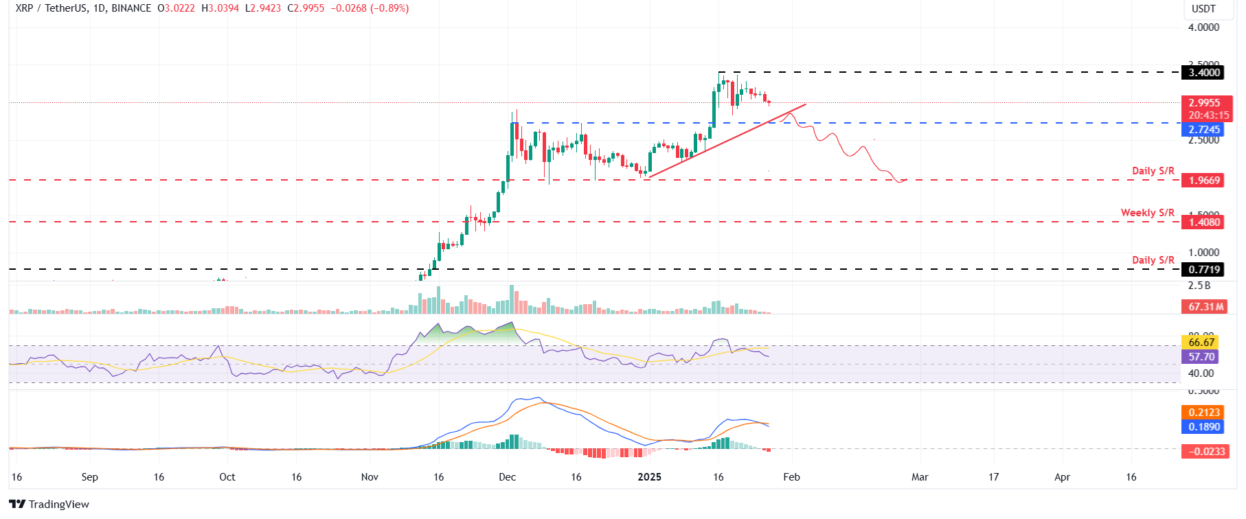 "Criptovalute in Alerta: Analisi dei Prezzi di Bitcoin, Ethereum e Ripple"