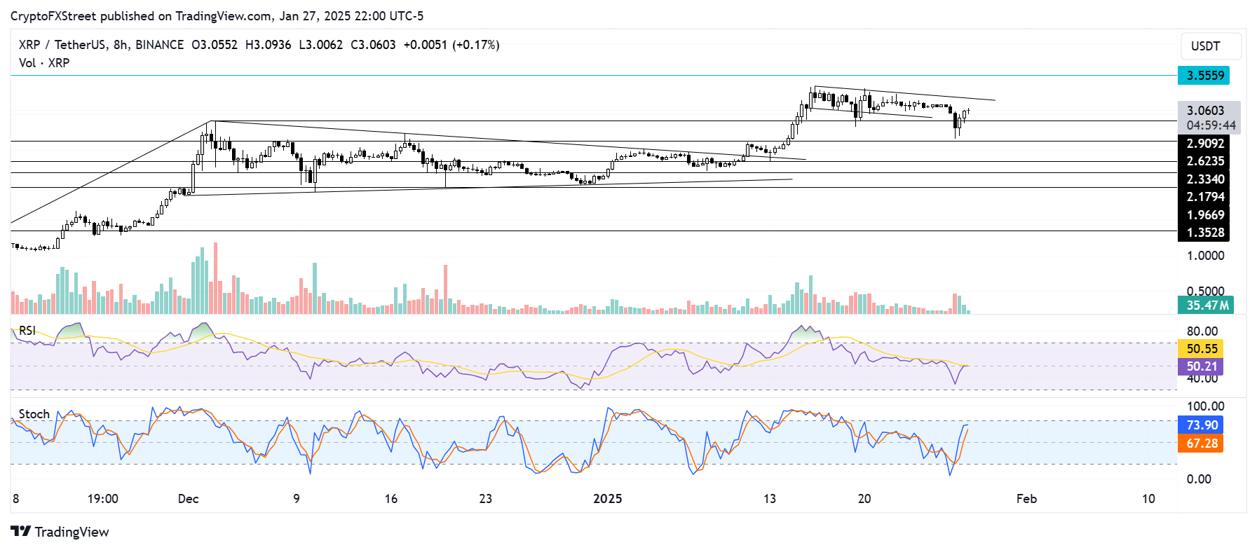 XRP/USDT 8-hour chart