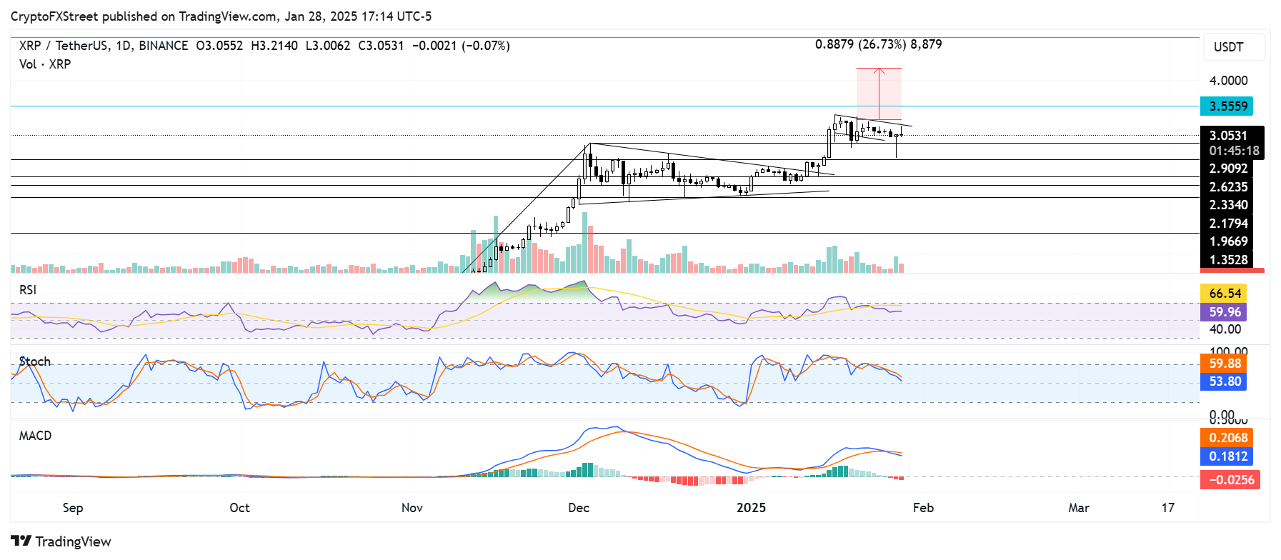 XRP/USDT 8-hour chart