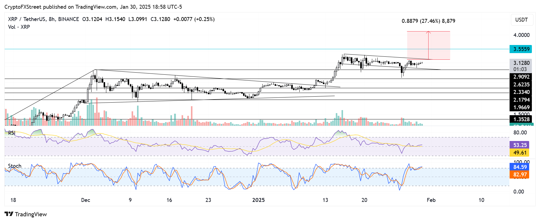 XRP/USDT 8-hour chart