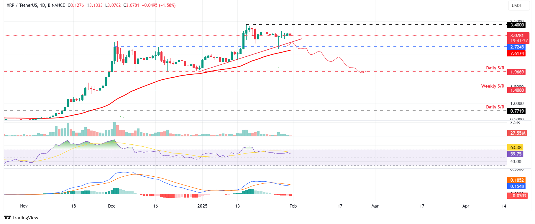 XRP/USDT daily chart