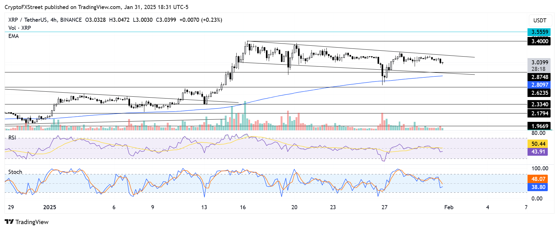 XRP/USDT 4-hour chart