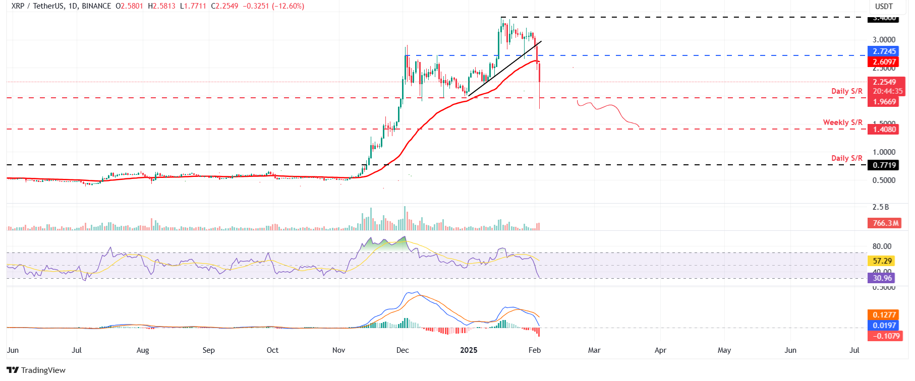 XRP/USDT daily chart